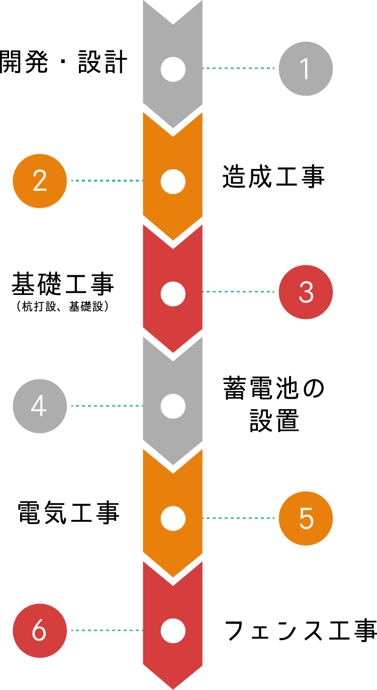 蓄電池工事フロー